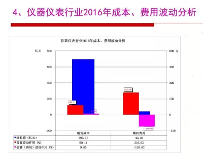2016年仪器仪表行业经济运行情况