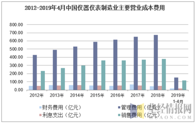 2019年1-4月中国仪器仪表制造业利润总额及主要营业成本费用分析