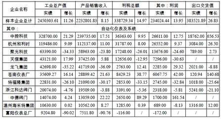 2012年浙江省仪器仪表行业经济运行情况_仪器,仪表_中国仪表网