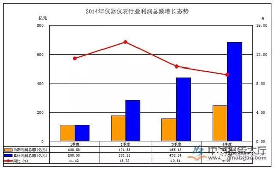 2014年我国仪器仪表行业利润分析